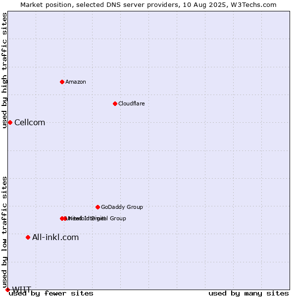 Market position of All-inkl.com vs. Cellcom vs. WIIT