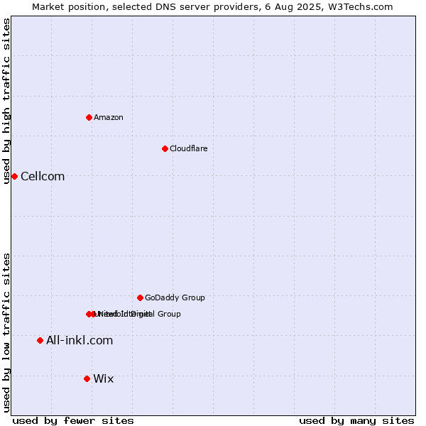 Market position of Wix vs. All-inkl.com vs. Cellcom