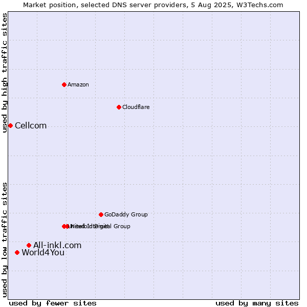 Market position of All-inkl.com vs. World4You vs. Cellcom