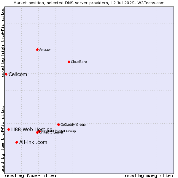 Market position of All-inkl.com vs. H88 Web Hosting vs. Cellcom