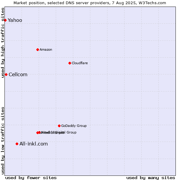Market position of All-inkl.com vs. Cellcom vs. Yahoo