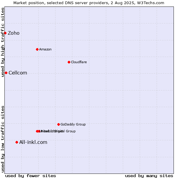 Market position of All-inkl.com vs. Cellcom vs. Zoho