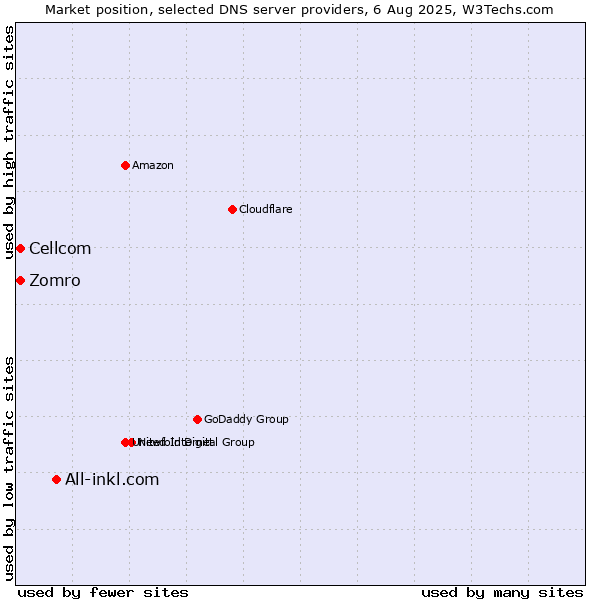 Market position of All-inkl.com vs. Zomro vs. Cellcom
