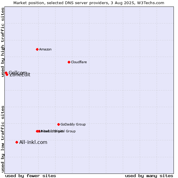 Market position of All-inkl.com vs. ZoneEdit vs. Cellcom