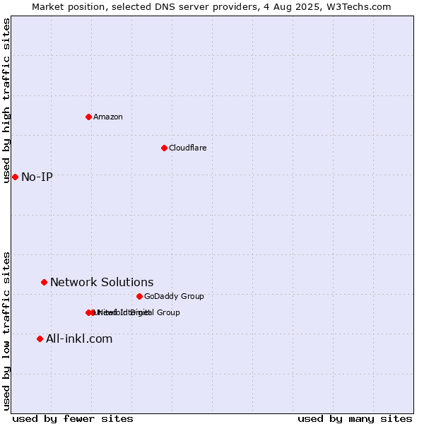 Market position of Network Solutions vs. All-inkl.com vs. No-IP