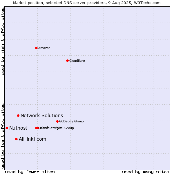 Market position of Network Solutions vs. All-inkl.com vs. Nuthost