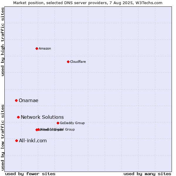 Market position of Network Solutions vs. All-inkl.com vs. Onamae
