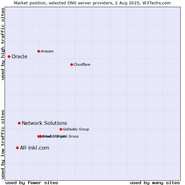 Market position of Network Solutions vs. All-inkl.com vs. Oracle