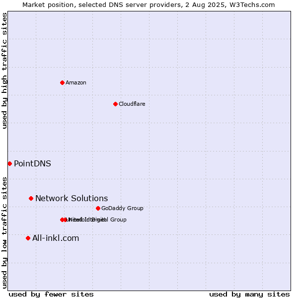 Market position of Network Solutions vs. All-inkl.com vs. PointDNS
