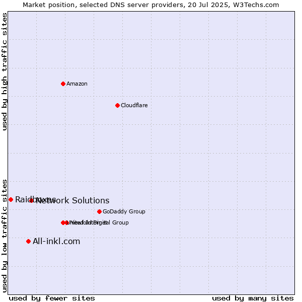 Market position of Network Solutions vs. All-inkl.com vs. Raidboxes