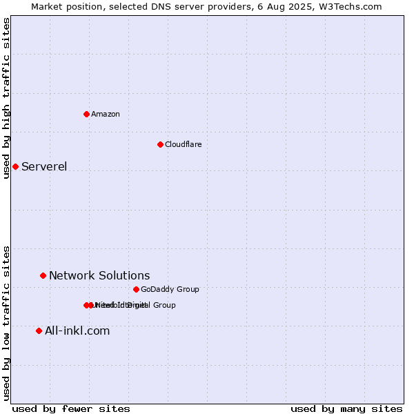Market position of Network Solutions vs. All-inkl.com vs. Serverel