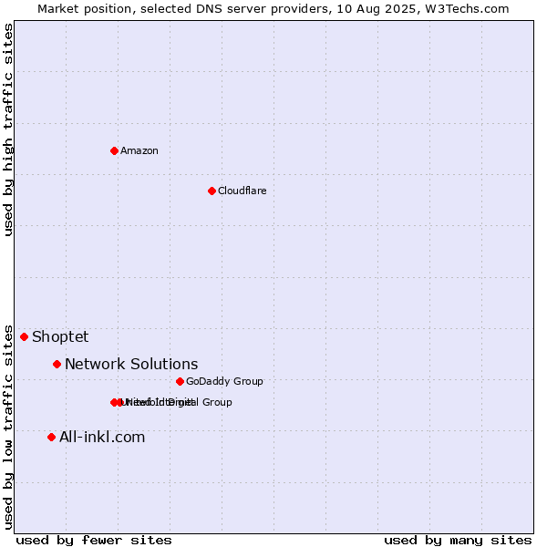 Market position of Network Solutions vs. All-inkl.com vs. Shoptet