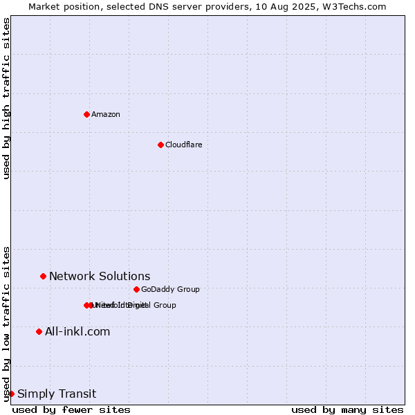 Market position of Network Solutions vs. All-inkl.com vs. Simply Transit