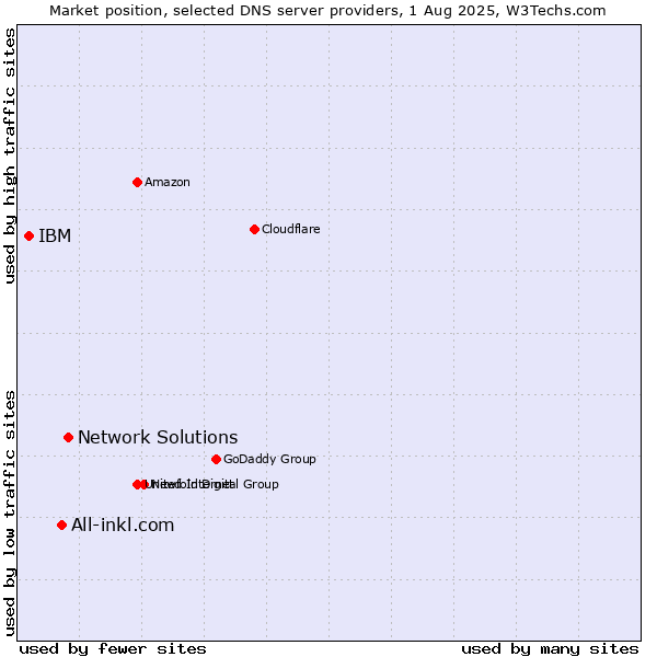 Market position of Network Solutions vs. All-inkl.com vs. IBM