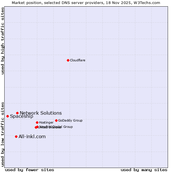 Market position of Network Solutions vs. All-inkl.com vs. Spaceship