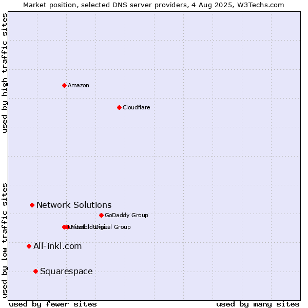 Market position of Squarespace vs. Network Solutions vs. All-inkl.com