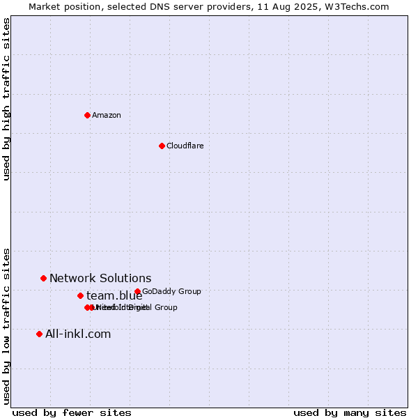 Market position of team.blue vs. Network Solutions vs. All-inkl.com