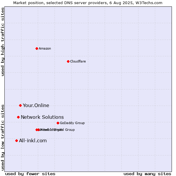 Market position of Your.Online vs. Network Solutions vs. All-inkl.com