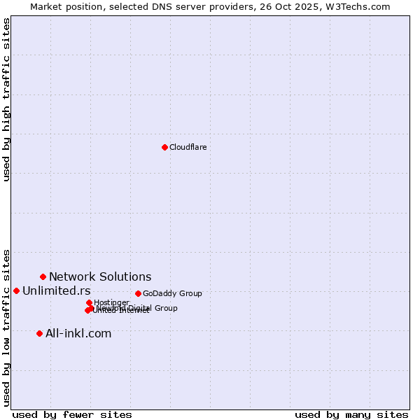 Market position of Network Solutions vs. All-inkl.com vs. Unlimited.rs
