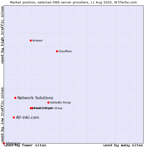 Market position of Network Solutions vs. All-inkl.com vs. Vangus