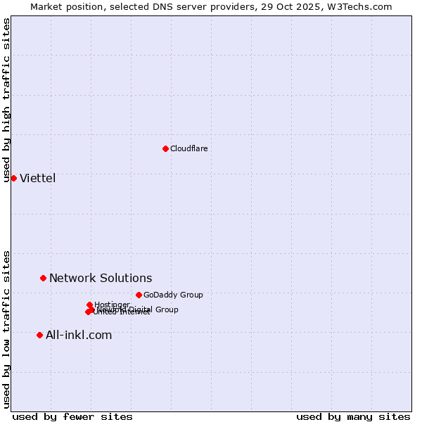 Market position of Network Solutions vs. All-inkl.com vs. Viettel