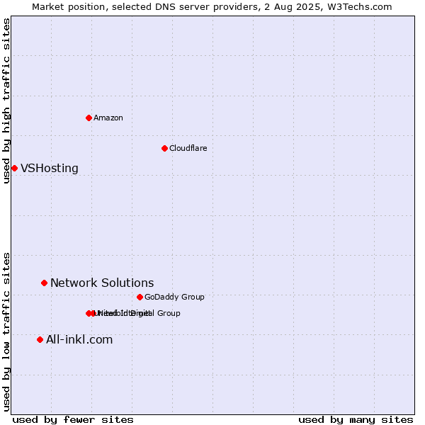 Market position of Network Solutions vs. All-inkl.com vs. VSHosting