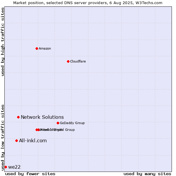Market position of Network Solutions vs. All-inkl.com vs. we22