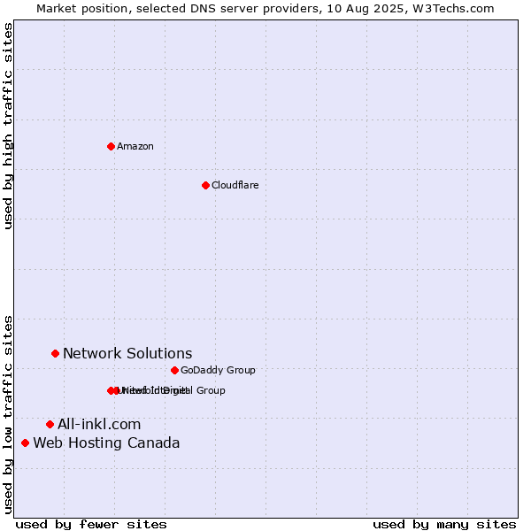 Market position of Network Solutions vs. All-inkl.com vs. Web Hosting Canada
