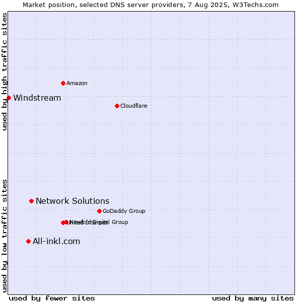Market position of Network Solutions vs. All-inkl.com vs. Windstream