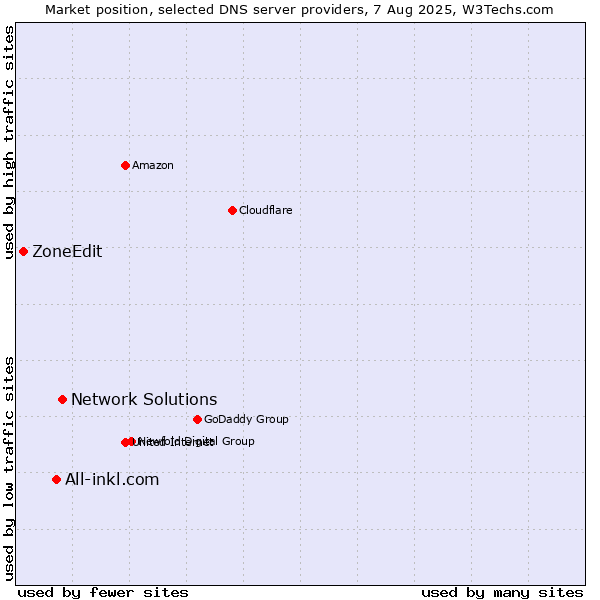 Market position of Network Solutions vs. All-inkl.com vs. ZoneEdit