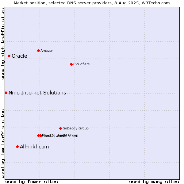 Market position of All-inkl.com vs. Oracle vs. Nine Internet Solutions