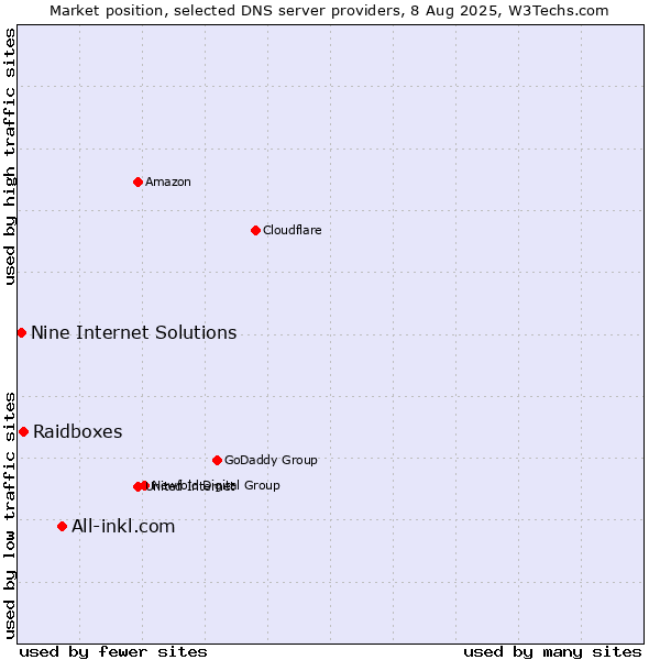 Market position of All-inkl.com vs. Raidboxes vs. Nine Internet Solutions
