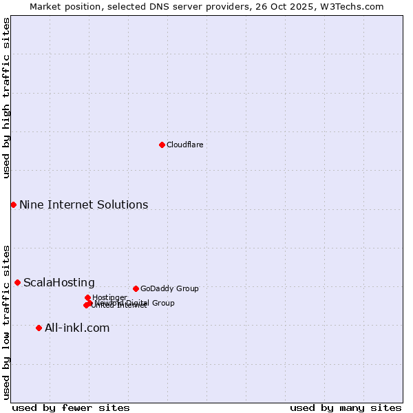Market position of All-inkl.com vs. ScalaHosting vs. Nine Internet Solutions