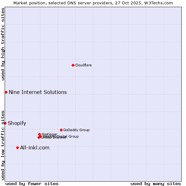 Market position of All-inkl.com vs. Nine Internet Solutions vs. Shopify