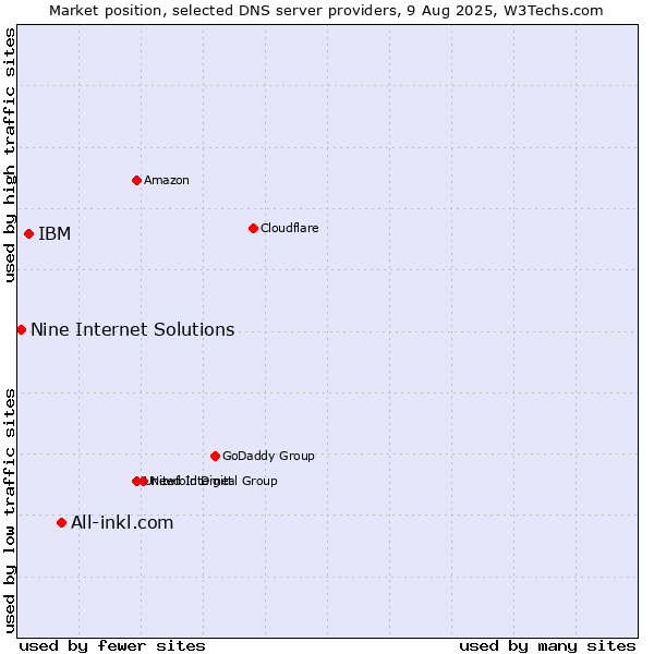 Market position of All-inkl.com vs. IBM vs. Nine Internet Solutions