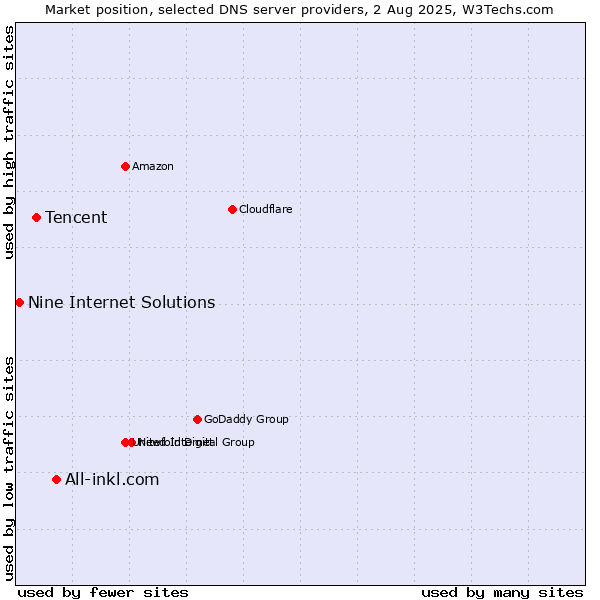 Market position of All-inkl.com vs. Tencent vs. Nine Internet Solutions