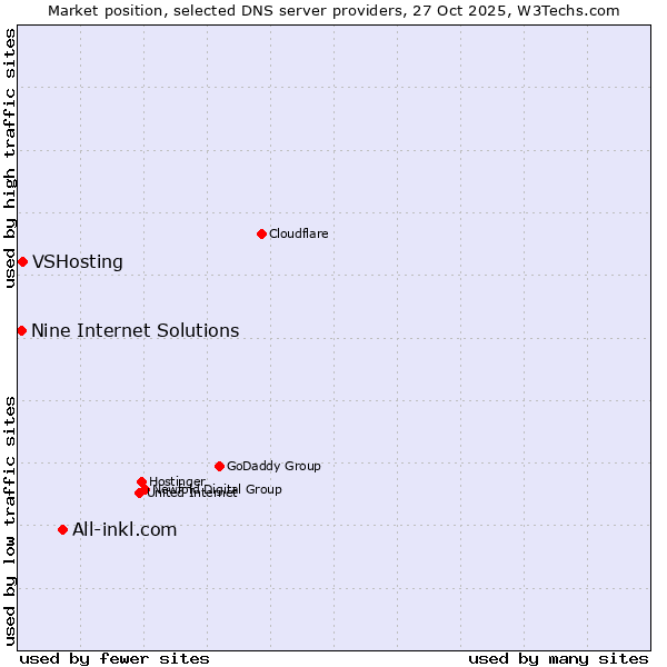 Market position of All-inkl.com vs. VSHosting vs. Nine Internet Solutions