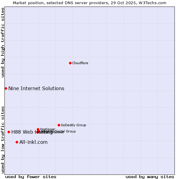 Market position of All-inkl.com vs. H88 Web Hosting vs. Nine Internet Solutions