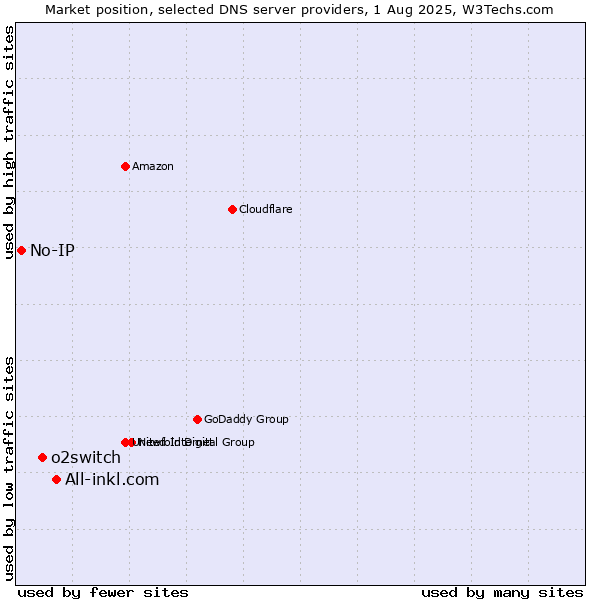 Market position of All-inkl.com vs. o2switch vs. No-IP