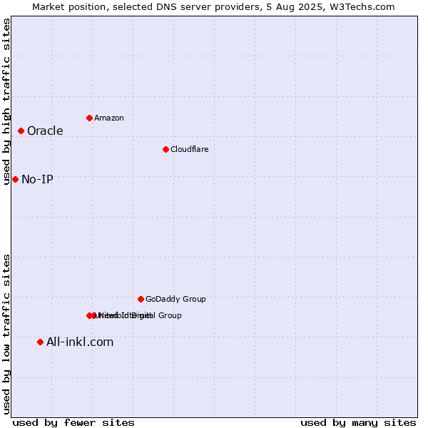 Market position of All-inkl.com vs. Oracle vs. No-IP