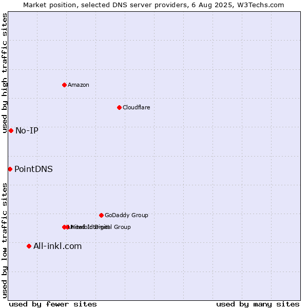 Market position of All-inkl.com vs. No-IP vs. PointDNS