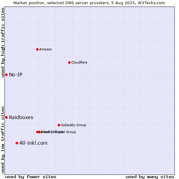 Market position of All-inkl.com vs. Raidboxes vs. No-IP