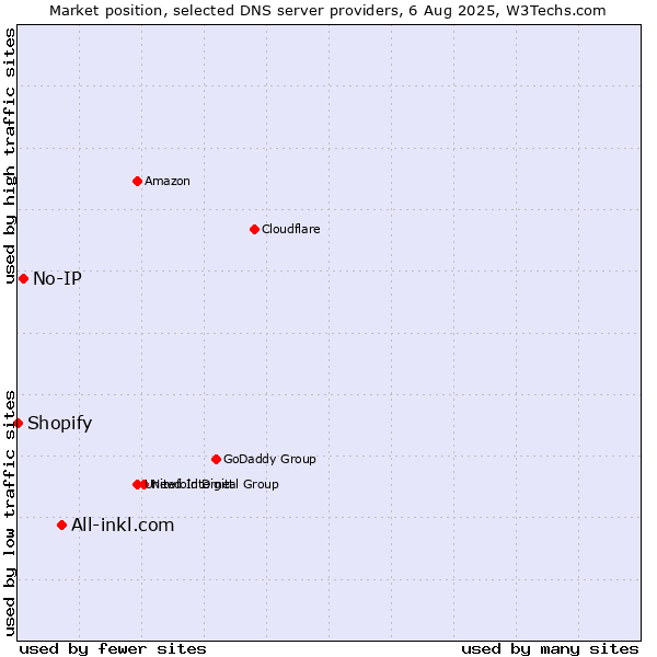 Market position of All-inkl.com vs. No-IP vs. Shopify