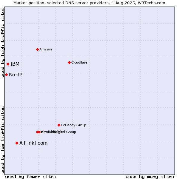 Market position of All-inkl.com vs. IBM vs. No-IP