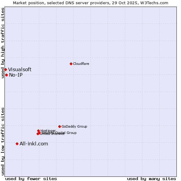 Market position of All-inkl.com vs. No-IP vs. Visualsoft