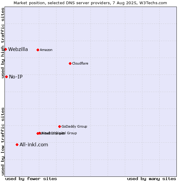 Market position of All-inkl.com vs. No-IP vs. Webzilla