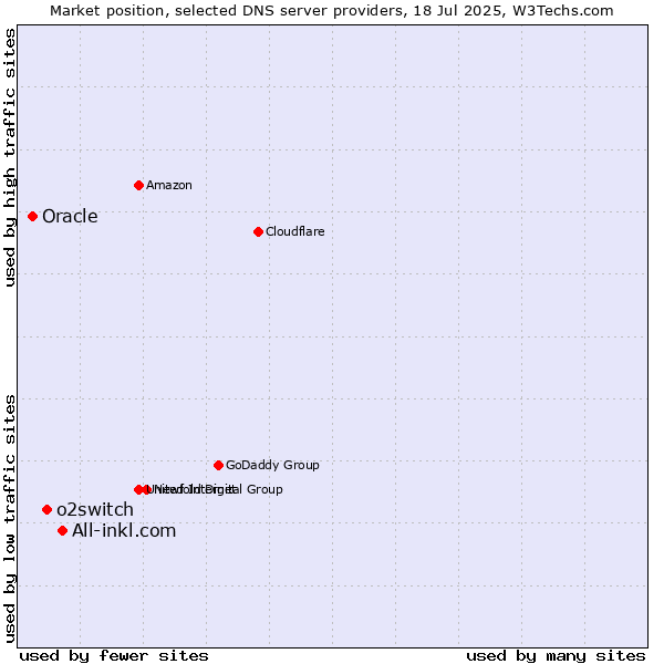 Market position of All-inkl.com vs. o2switch vs. Oracle