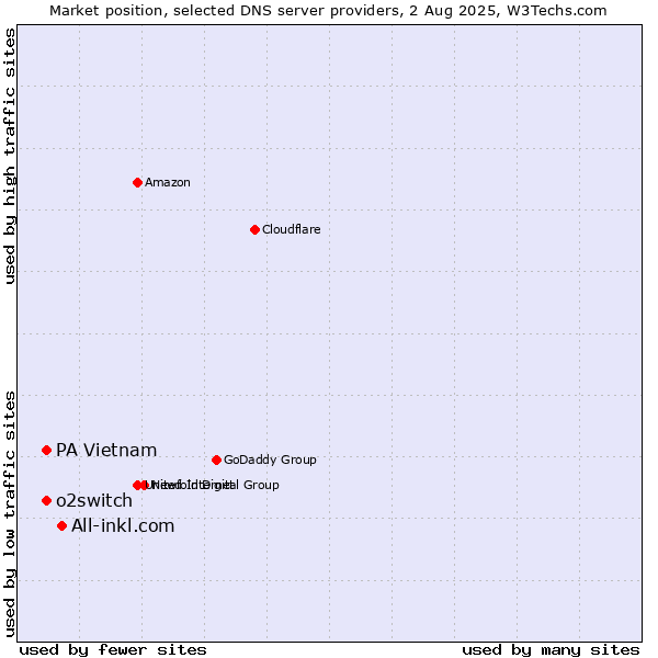 Market position of All-inkl.com vs. o2switch vs. PA Vietnam