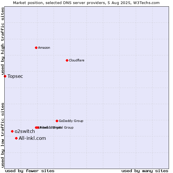 Market position of All-inkl.com vs. o2switch vs. Topsec
