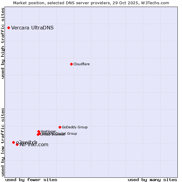 Market position of All-inkl.com vs. o2switch vs. Vercara UltraDNS